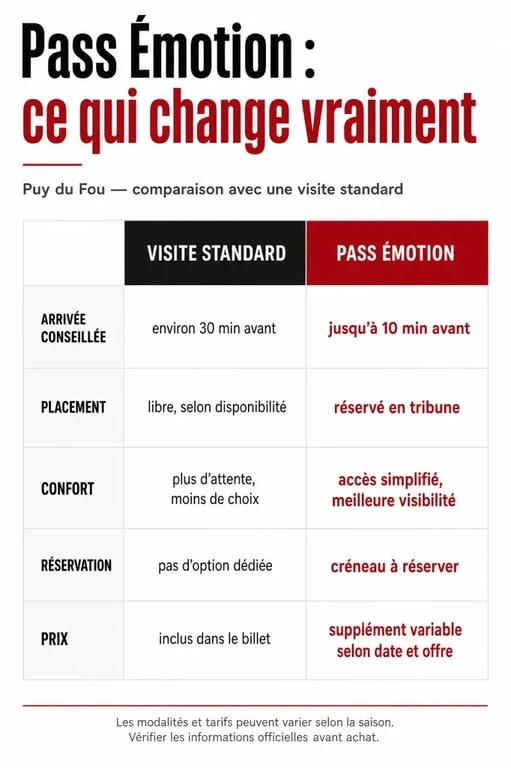 Pass émotions puy du fou : comparaison visuelle entre visite standard et accès avec pass