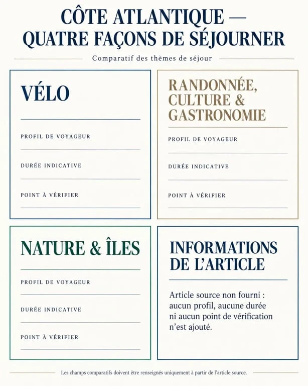 Infographie comparative des séjours thématiques Côte Atlantique par thème et durée