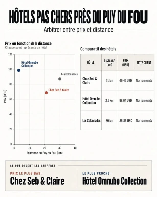 Infographie sur un hôtel Le Puy du Fou pas cher selon le prix, la distance et la note client
